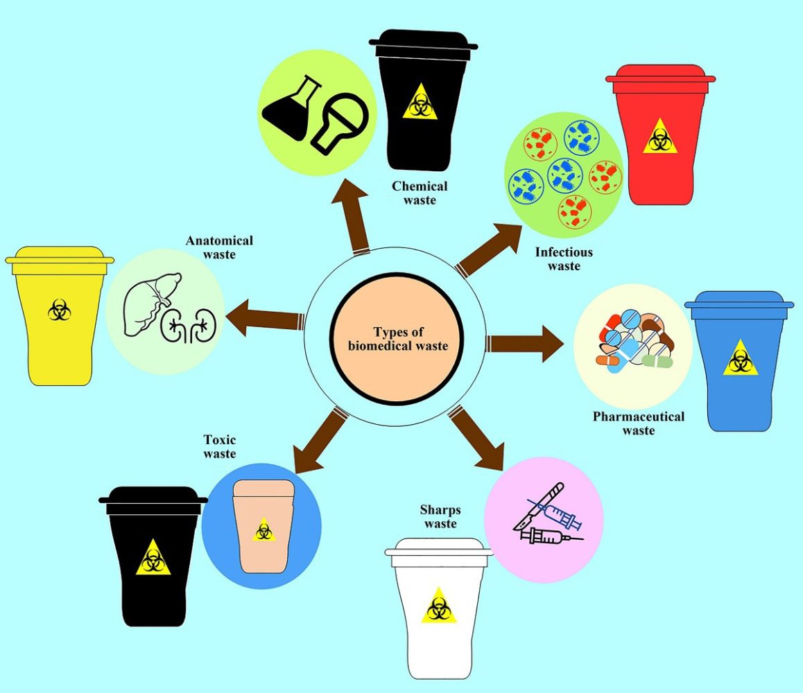Responsible Biohazard Waste Disposal for a Greener Future